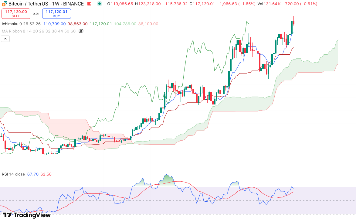 Analisa Mingguan Bitcoin (BTC): Tren Bullish Masih Kuat, Tapi Waspadai Koreksi