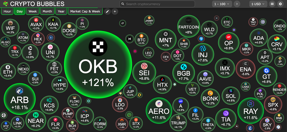 OKB Melejit 200% Usai Token Burn $7,6 Miliar dan Peluncuran X Layer